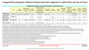 Comparatif des principales solutions de financement pour augmenter le capital d'une start-up en France