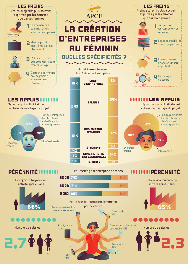 SPÉCIFICITÉS DE L’ENTREPRENEURIAT  FEMININ – Infographie