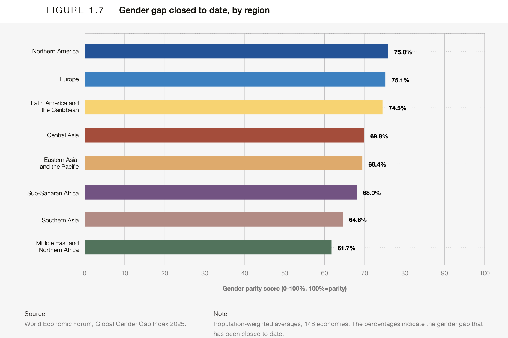 Global Gender Gap 2025 : des chiffres qui peinent à raconter la réalité ...